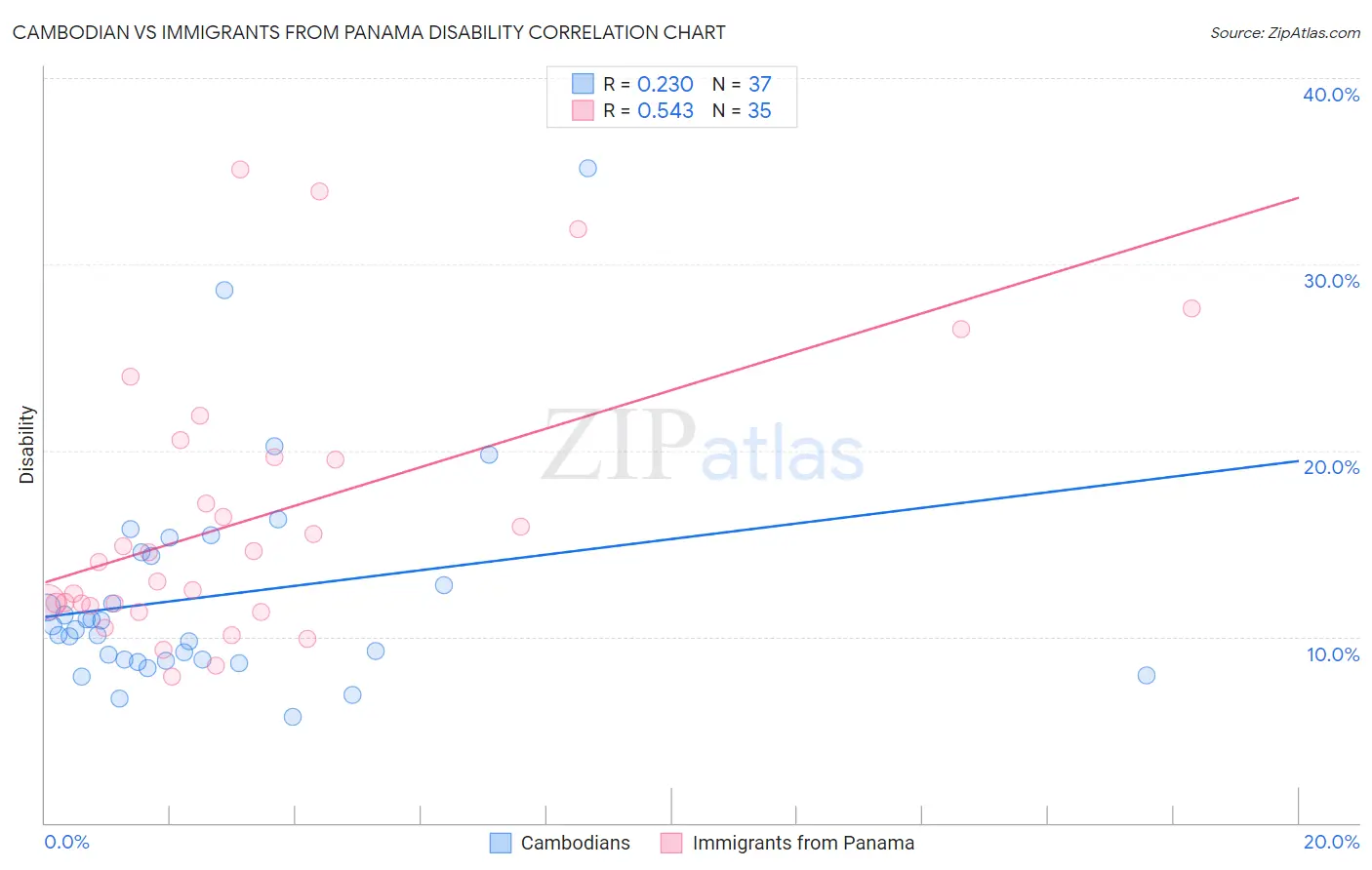 Cambodian vs Immigrants from Panama Disability