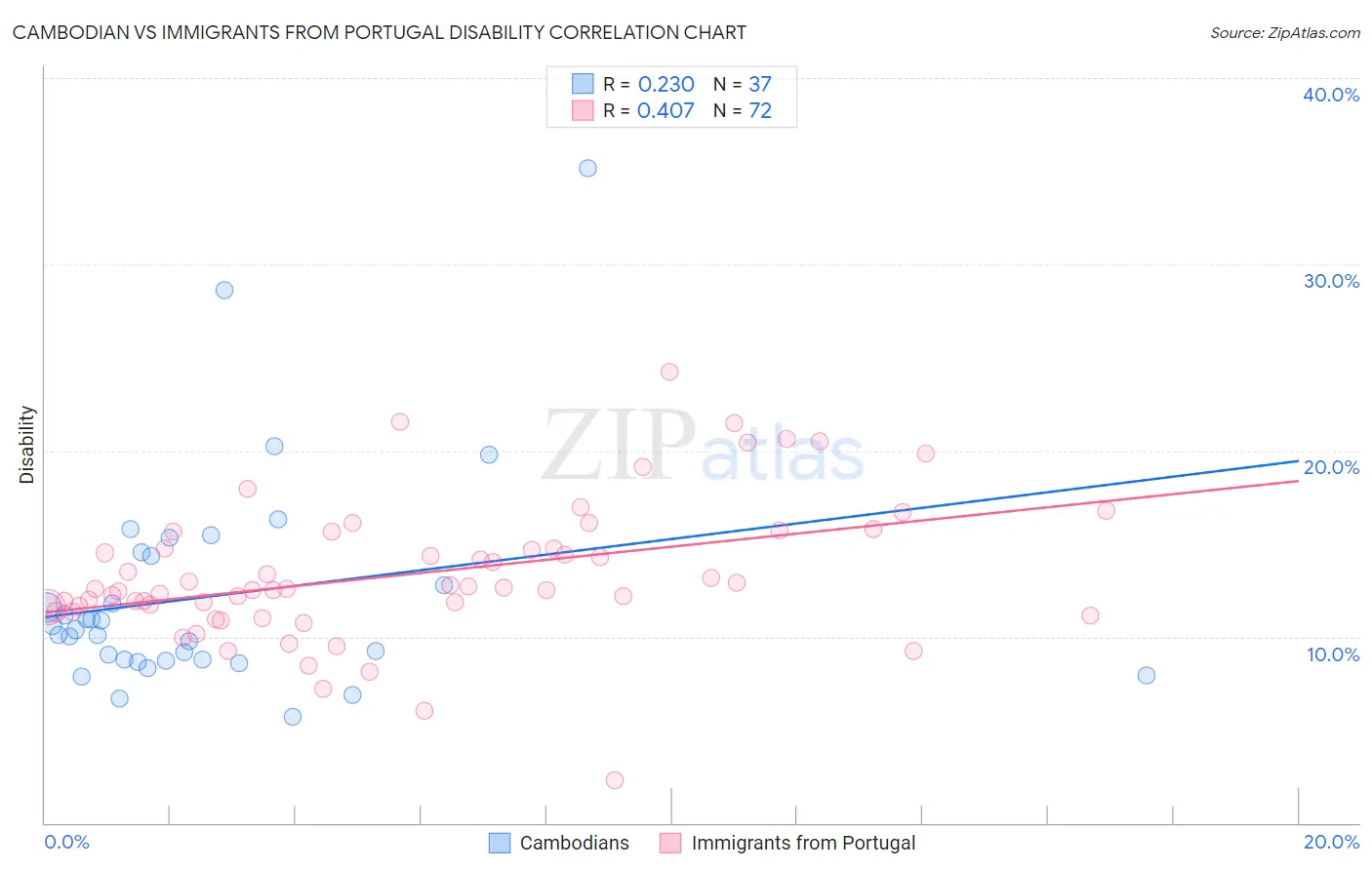 Cambodian vs Immigrants from Portugal Disability