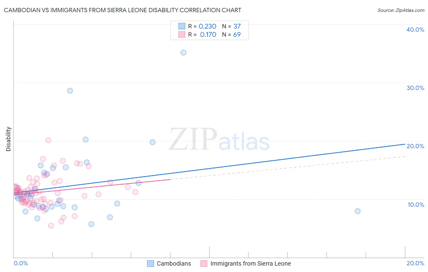 Cambodian vs Immigrants from Sierra Leone Disability