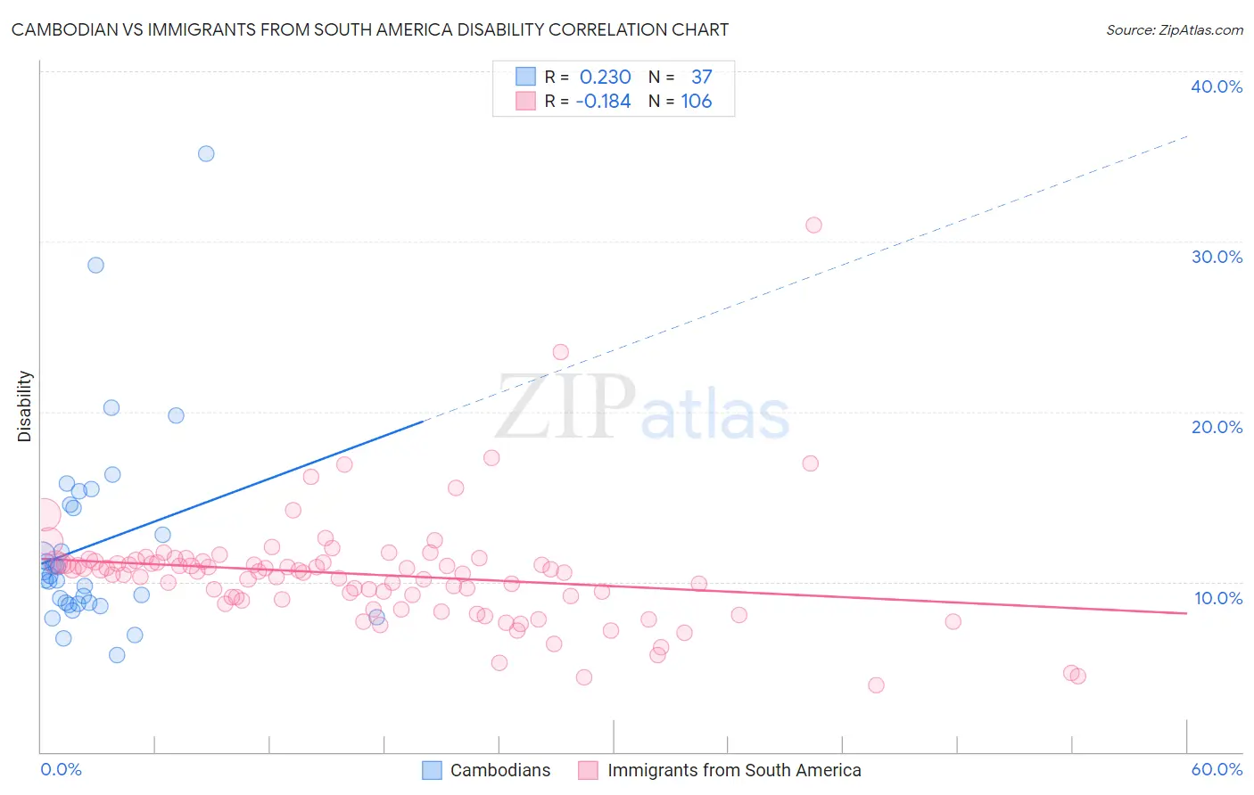 Cambodian vs Immigrants from South America Disability