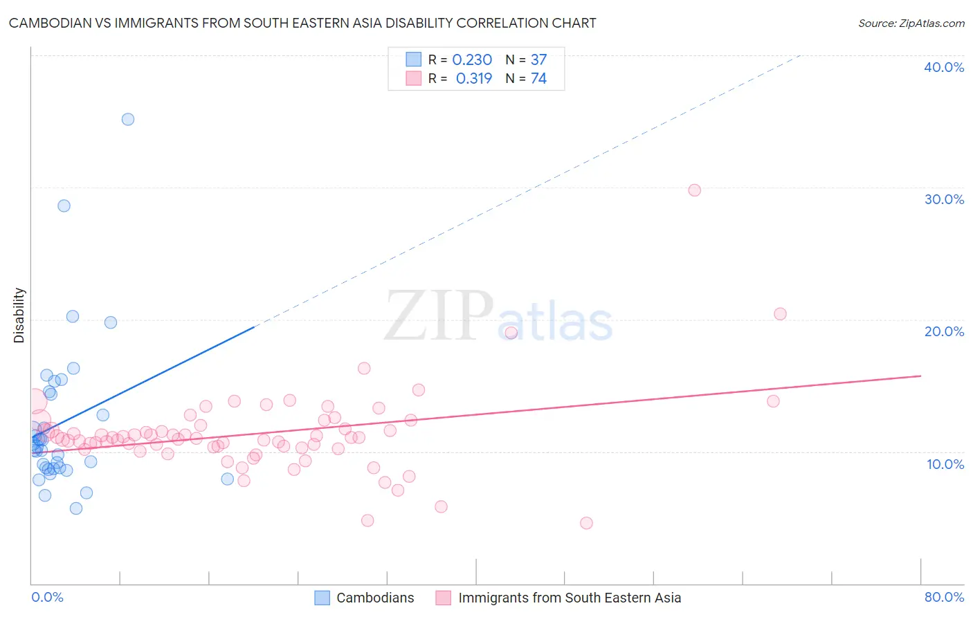 Cambodian vs Immigrants from South Eastern Asia Disability