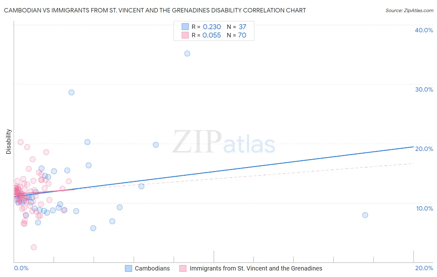 Cambodian vs Immigrants from St. Vincent and the Grenadines Disability