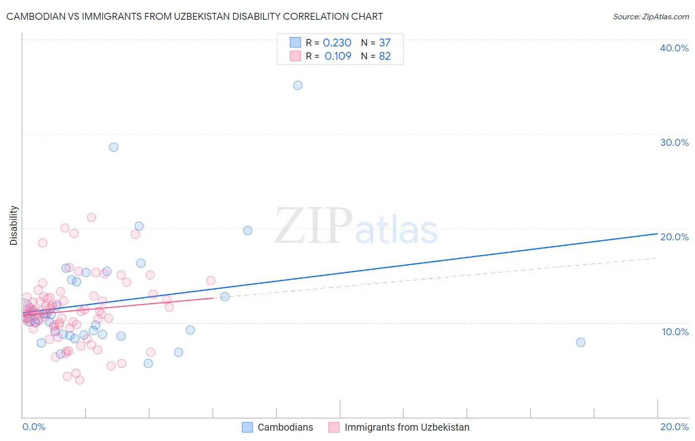 Cambodian vs Immigrants from Uzbekistan Disability
