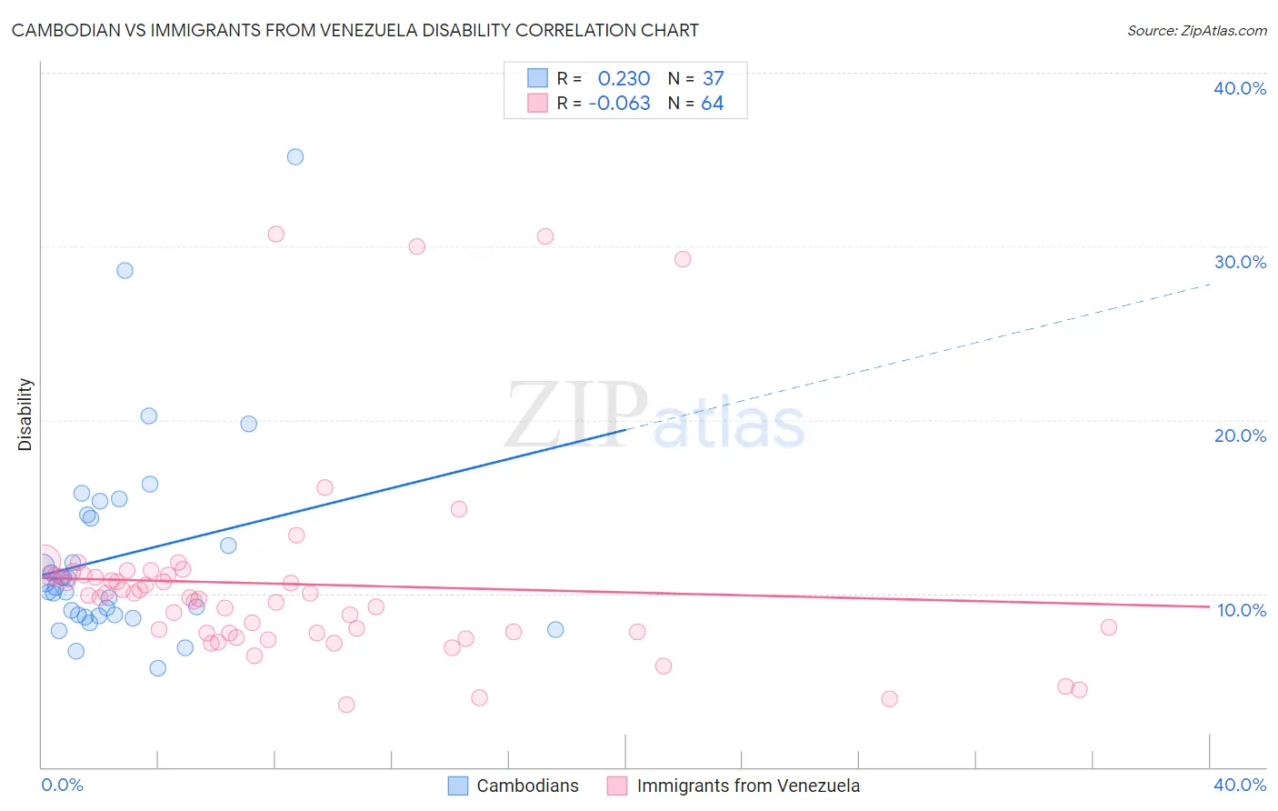 Cambodian vs Immigrants from Venezuela Disability