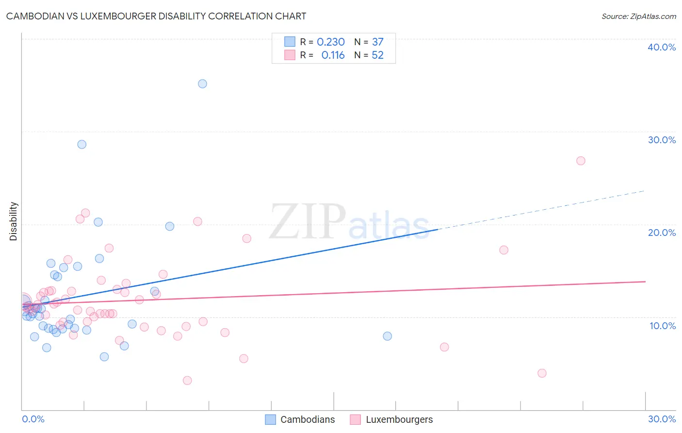 Cambodian vs Luxembourger Disability
