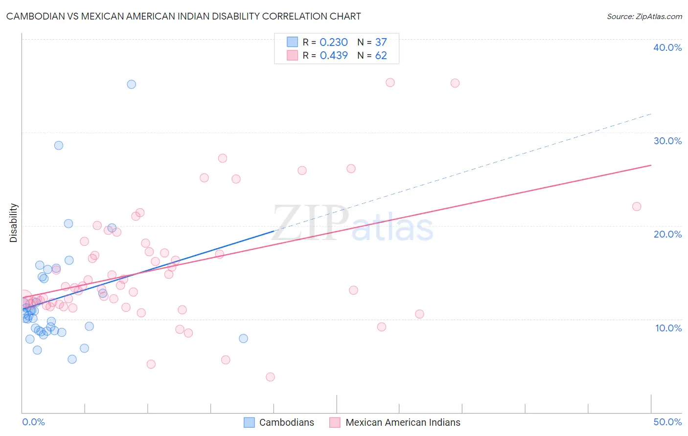 Cambodian vs Mexican American Indian Disability