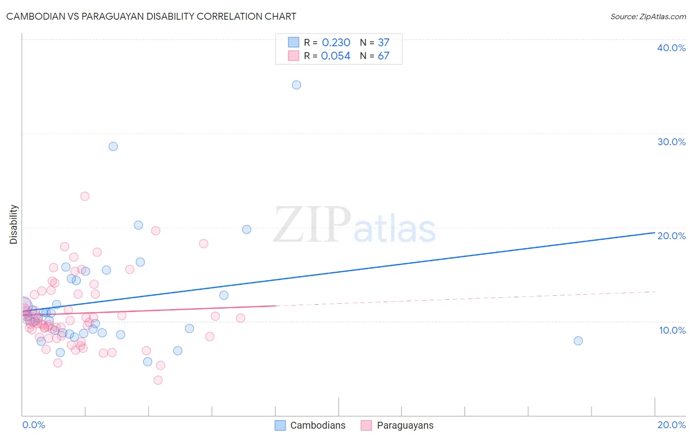 Cambodian vs Paraguayan Disability
