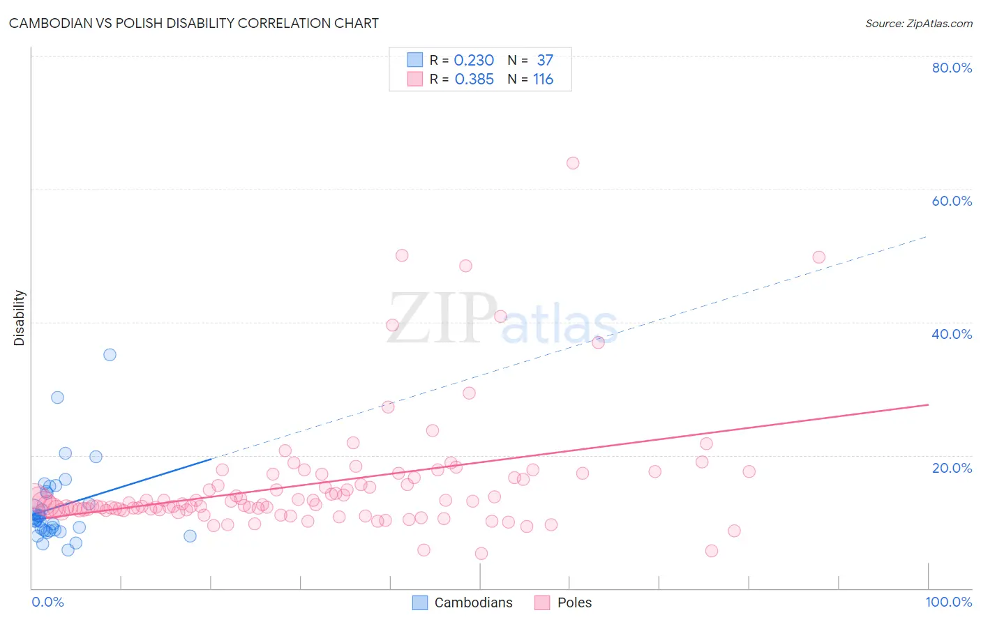 Cambodian vs Polish Disability