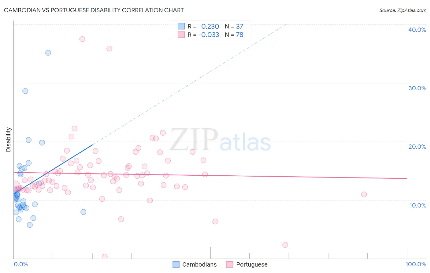 Cambodian vs Portuguese Disability