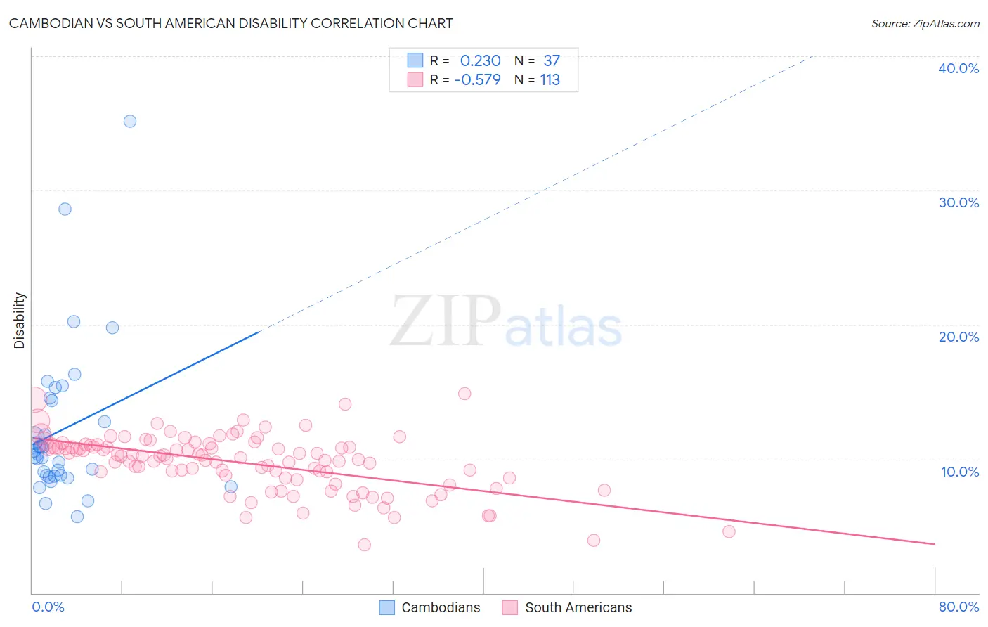 Cambodian vs South American Disability