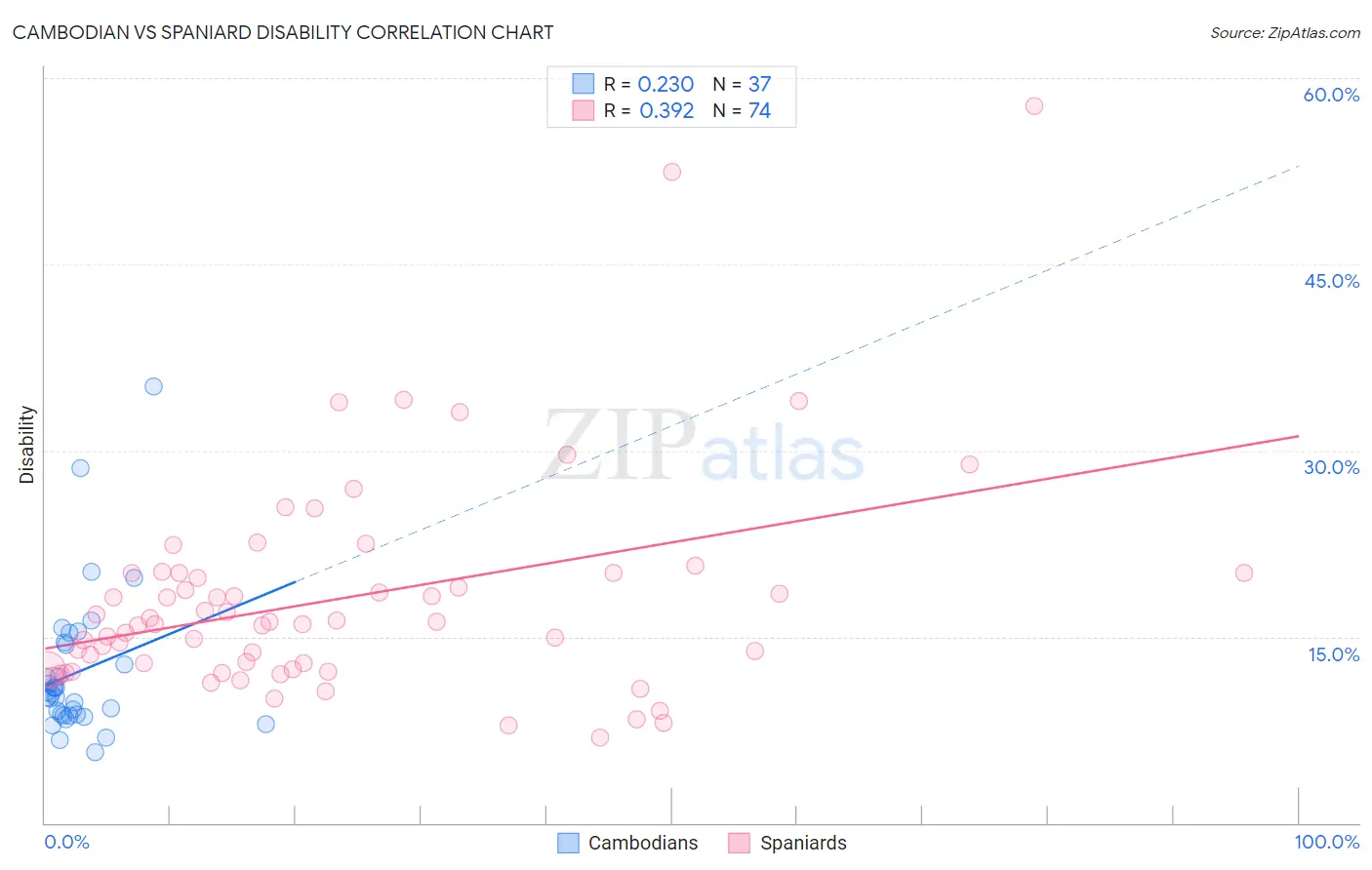 Cambodian vs Spaniard Disability