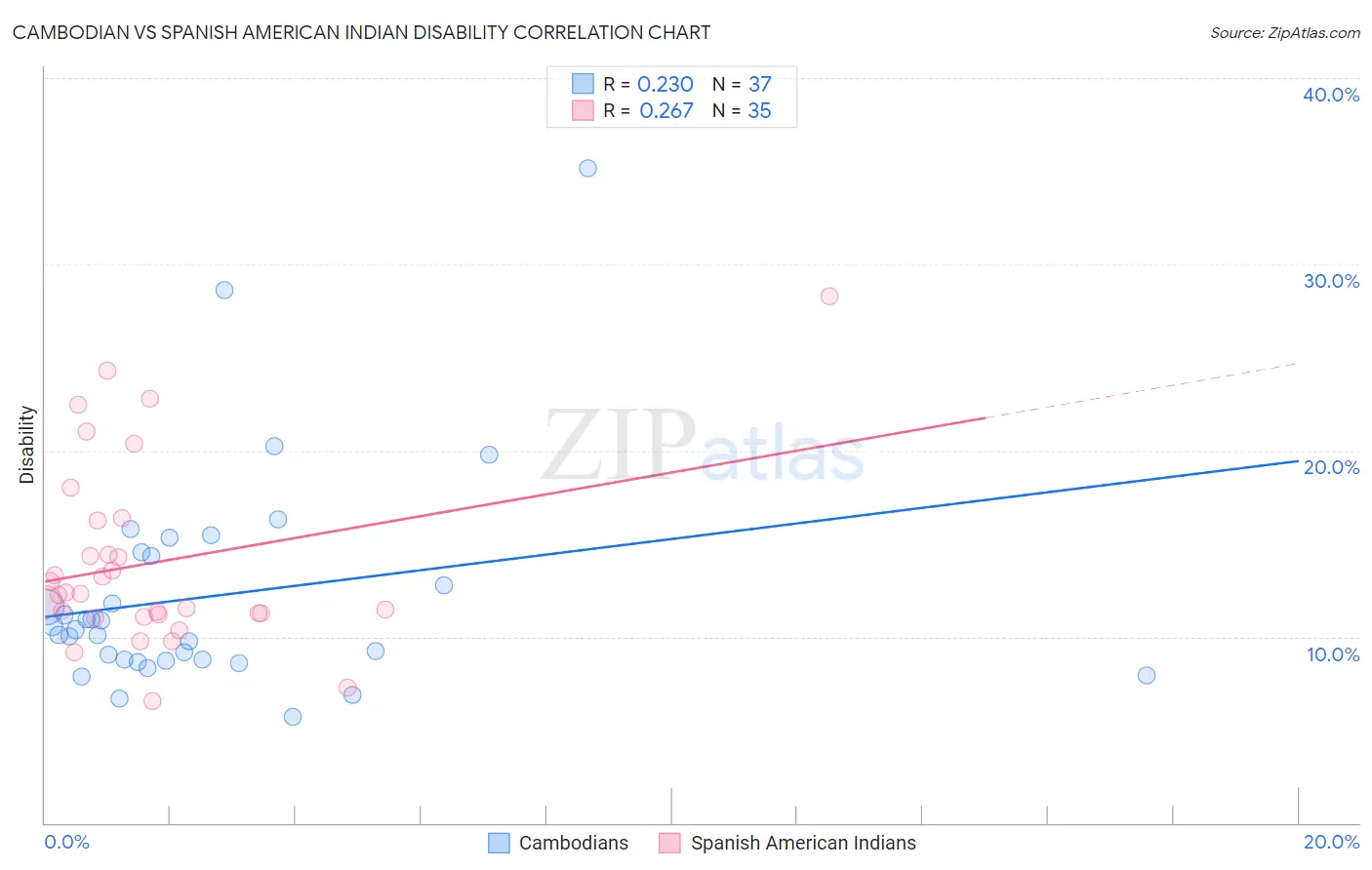 Cambodian vs Spanish American Indian Disability