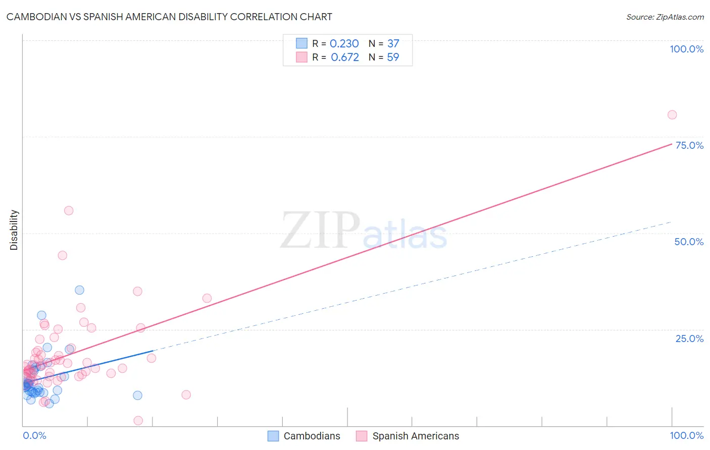 Cambodian vs Spanish American Disability