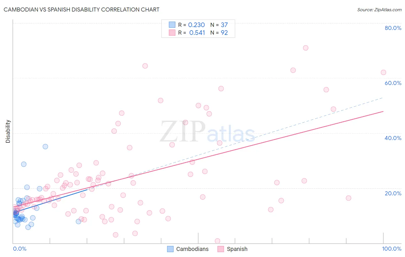 Cambodian vs Spanish Disability