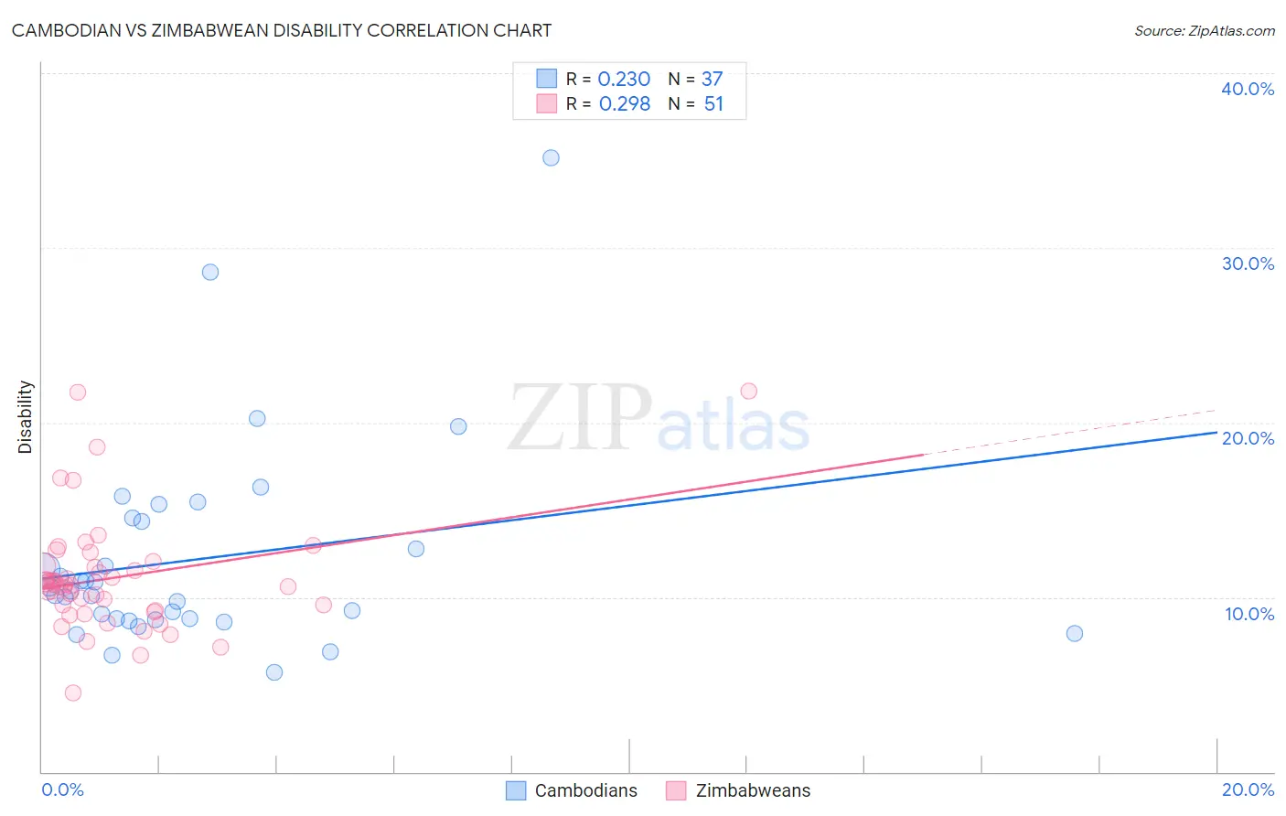 Cambodian vs Zimbabwean Disability
