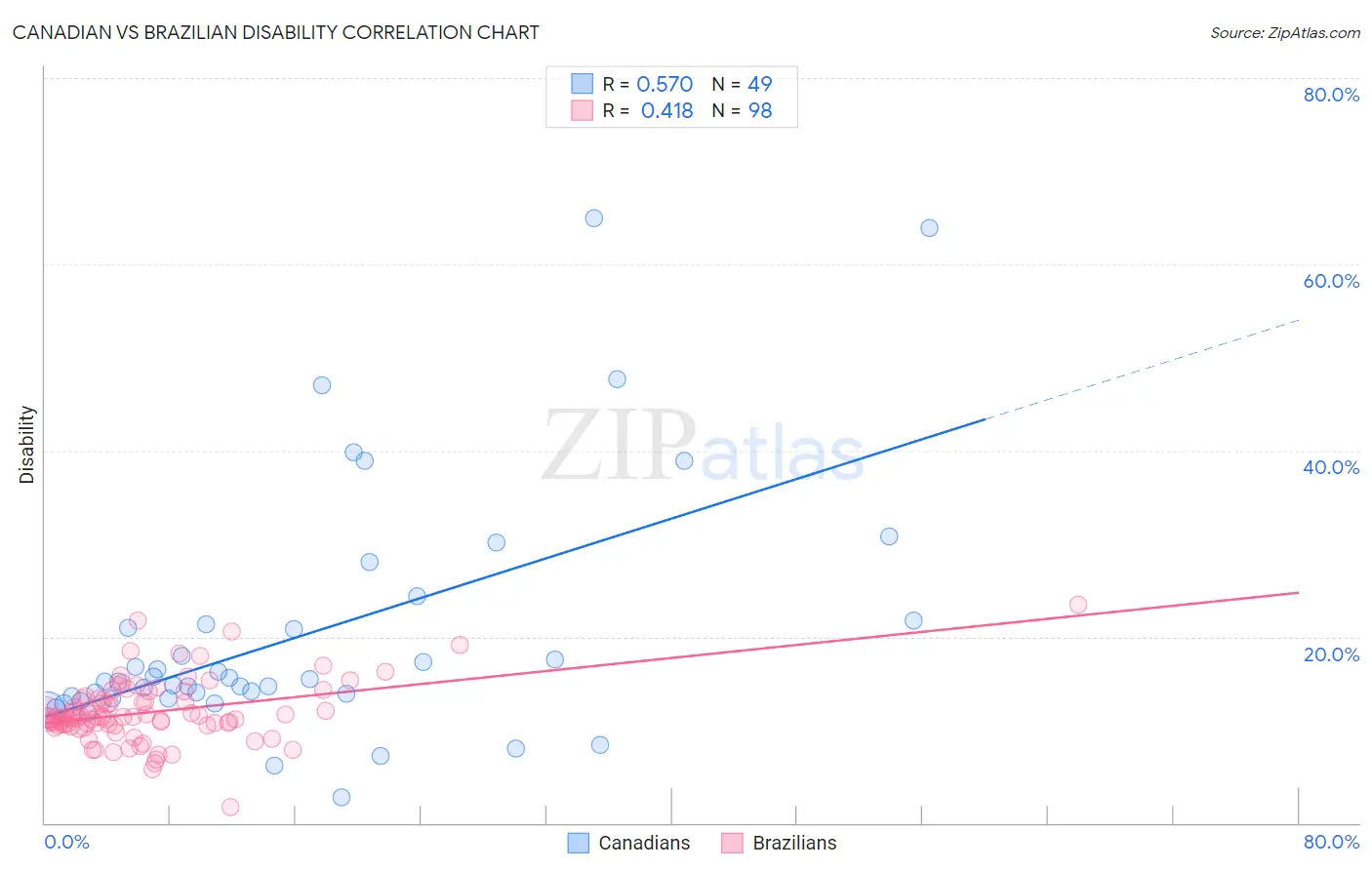 Canadian vs Brazilian Disability