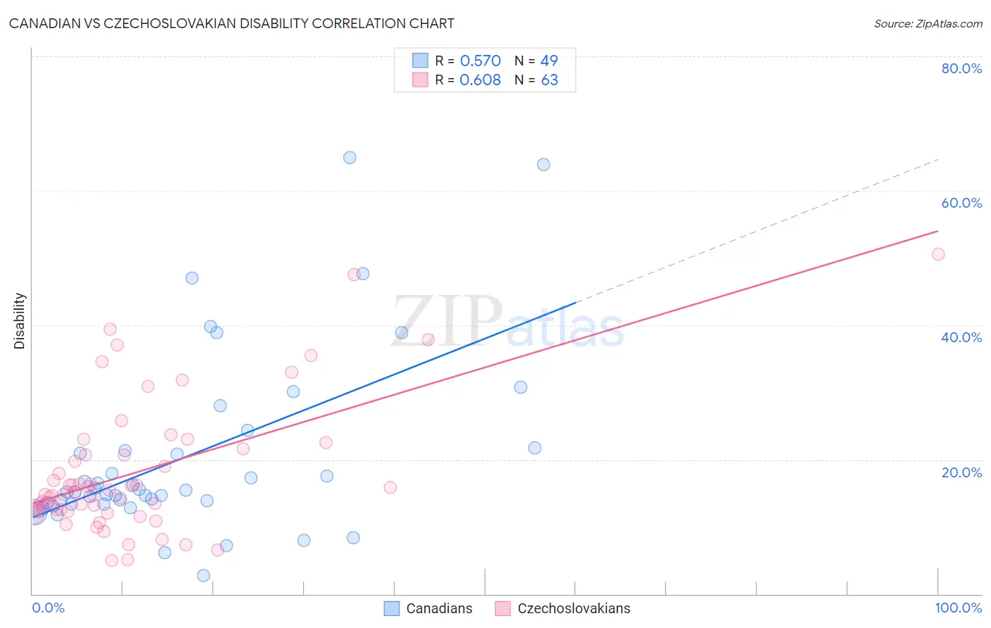 Canadian vs Czechoslovakian Disability