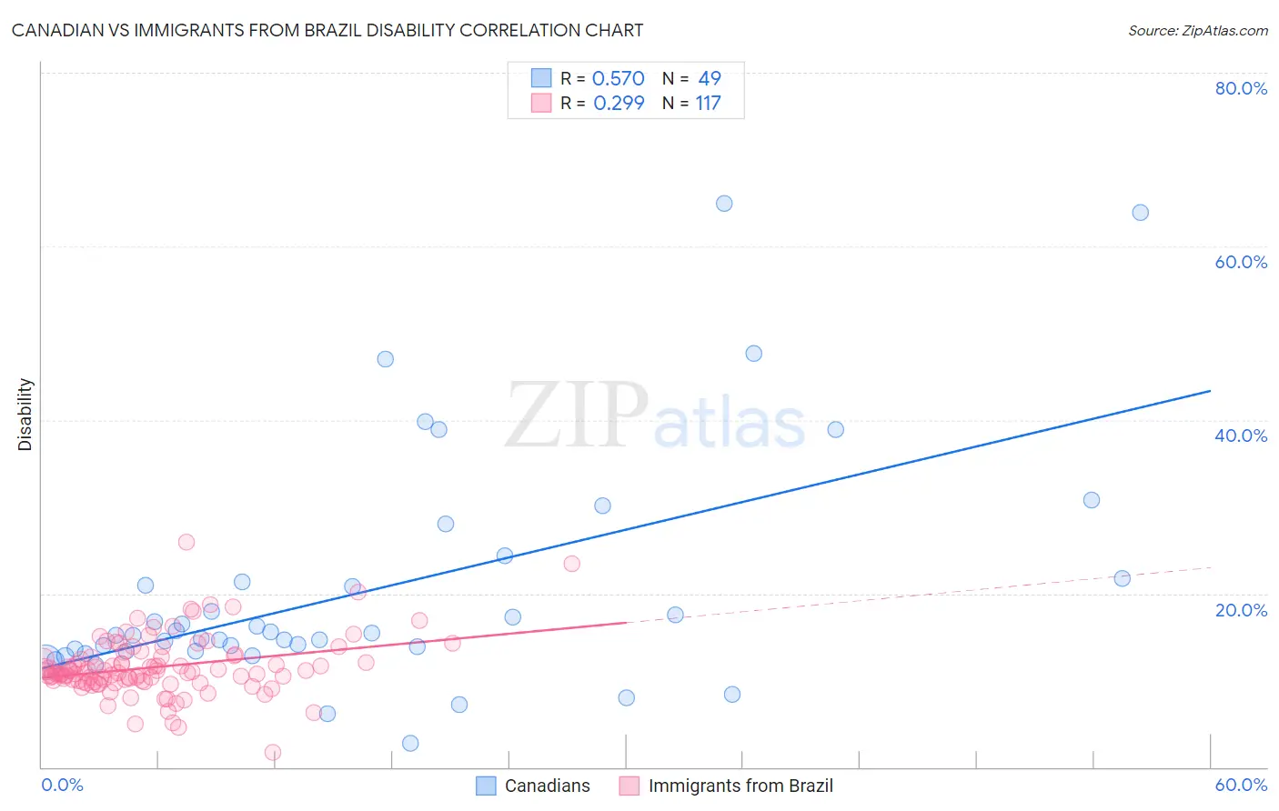 Canadian vs Immigrants from Brazil Disability