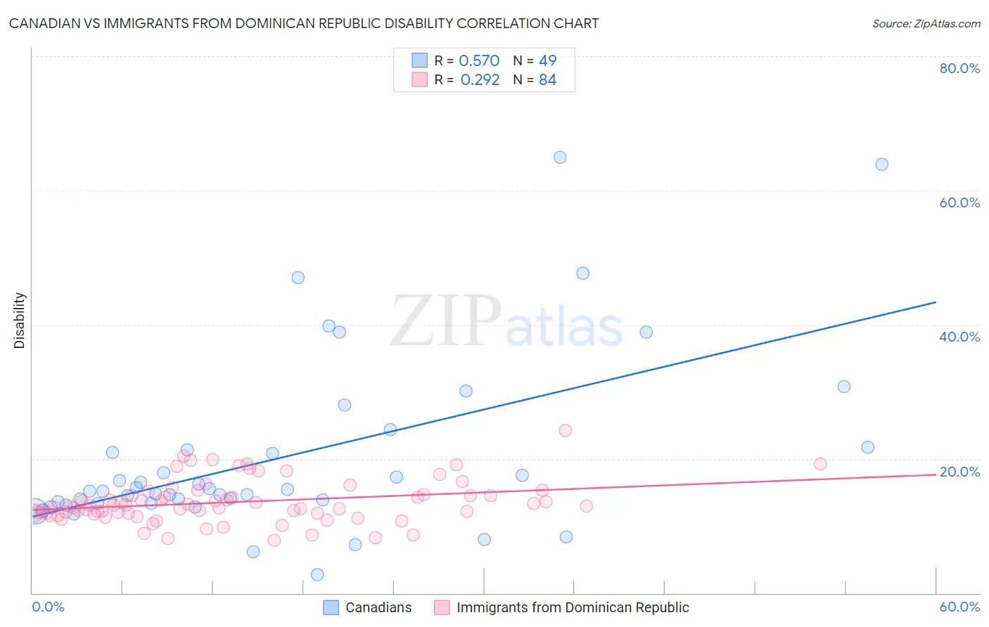 Canadian vs Immigrants from Dominican Republic Disability