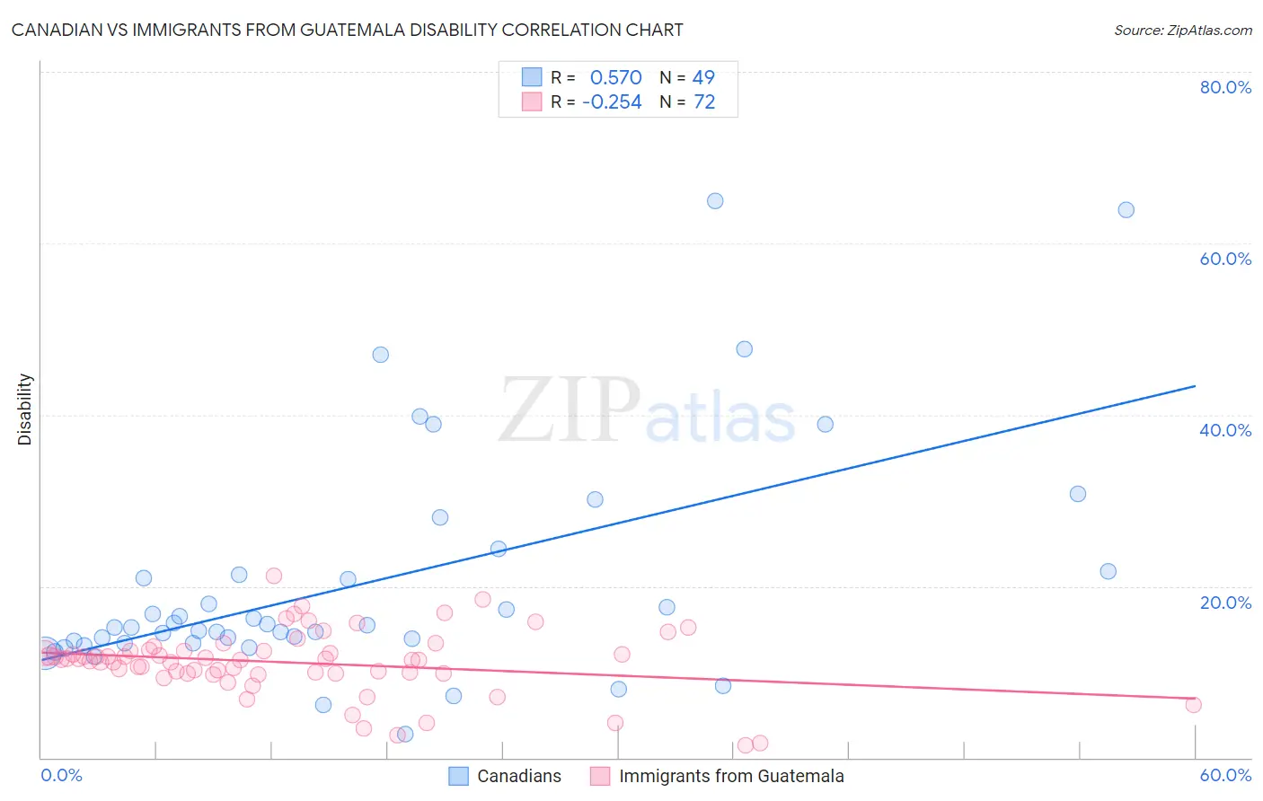 Canadian vs Immigrants from Guatemala Disability