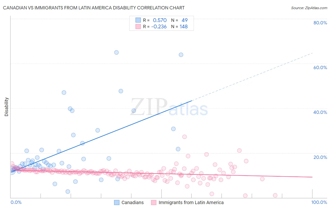 Canadian vs Immigrants from Latin America Disability
