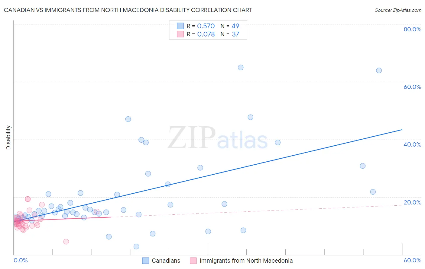 Canadian vs Immigrants from North Macedonia Disability