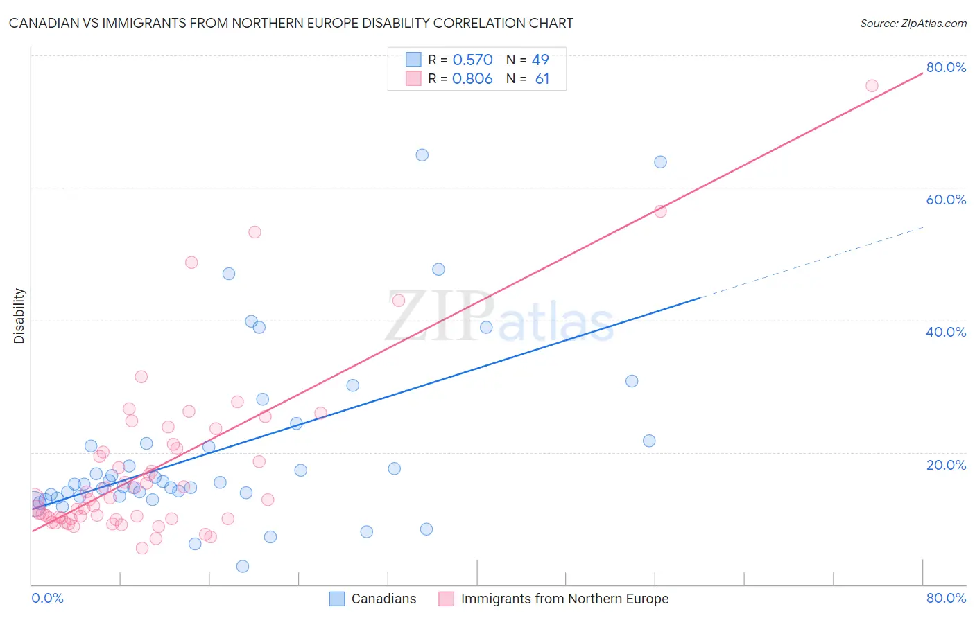 Canadian vs Immigrants from Northern Europe Disability