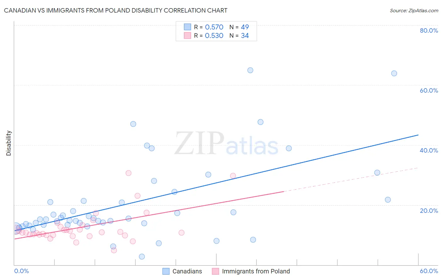 Canadian vs Immigrants from Poland Disability