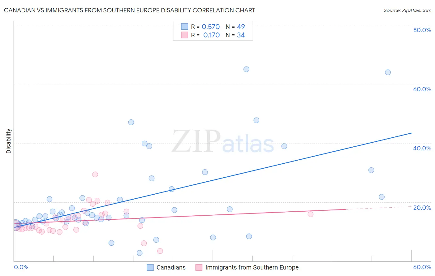 Canadian vs Immigrants from Southern Europe Disability
