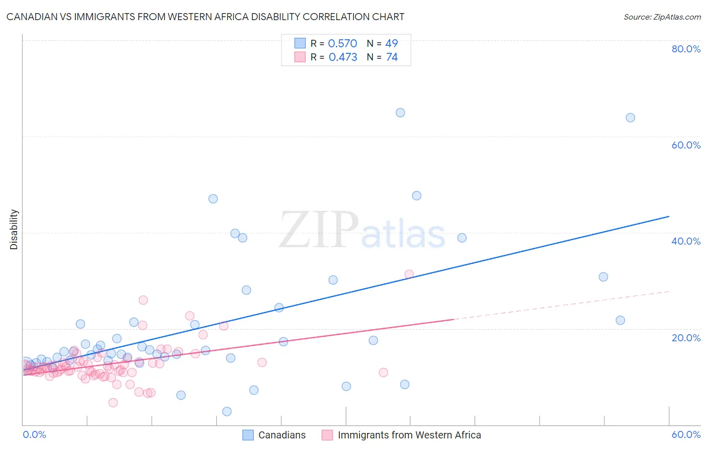 Canadian vs Immigrants from Western Africa Disability