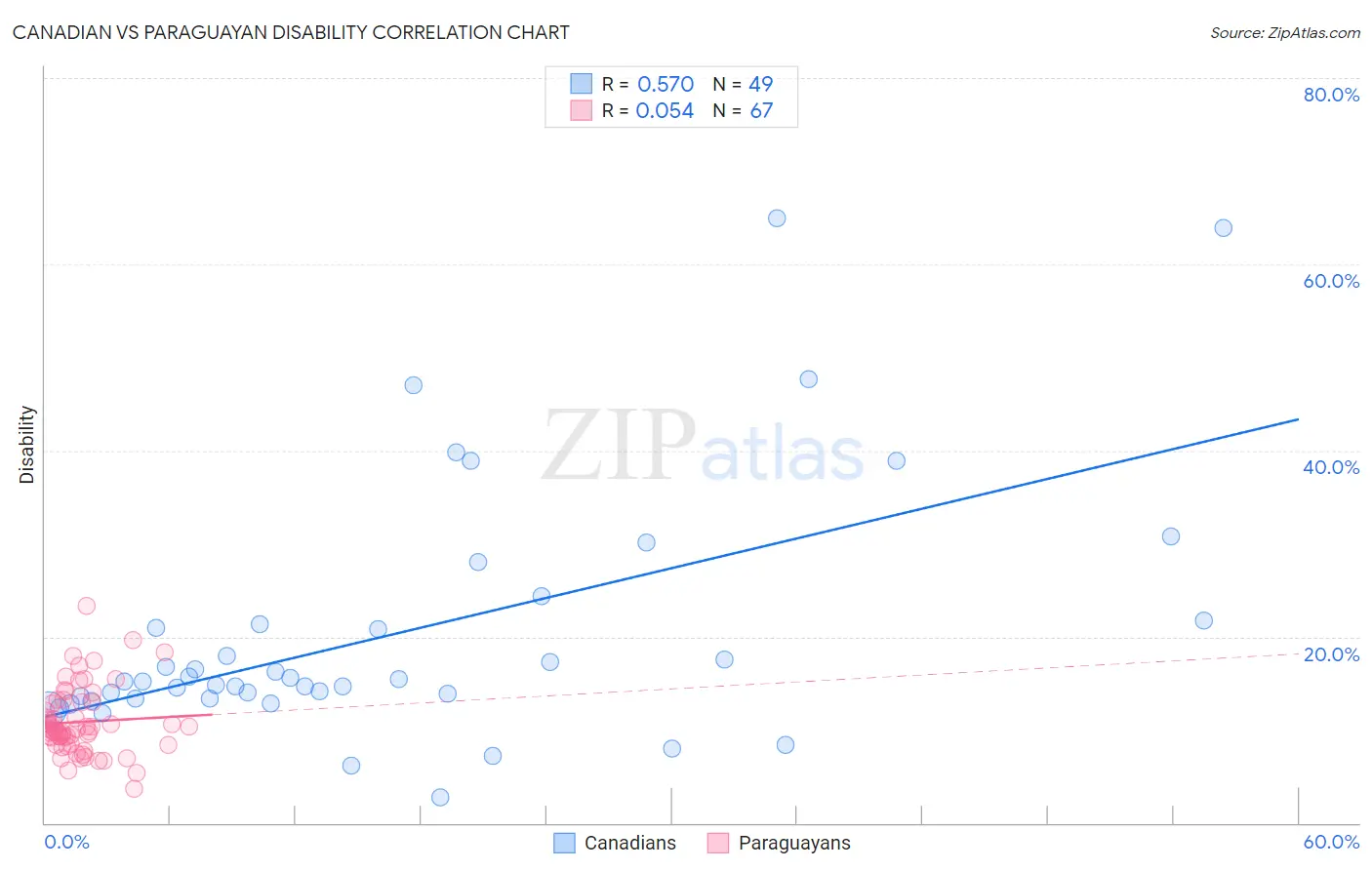 Canadian vs Paraguayan Disability