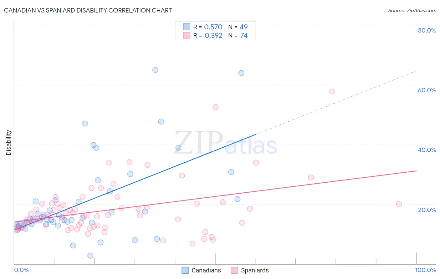 Canadian vs Spaniard Disability