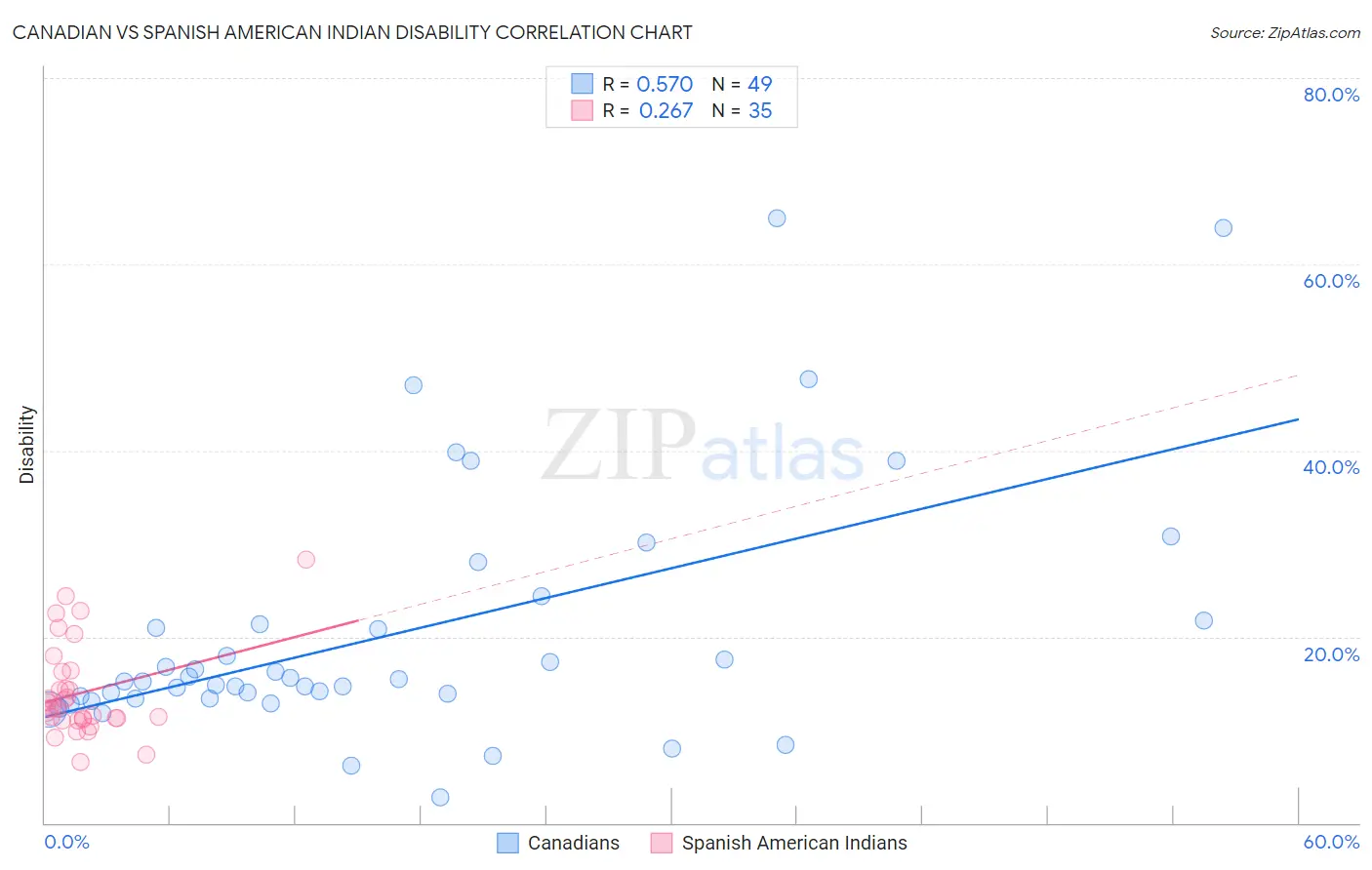 Canadian vs Spanish American Indian Disability
