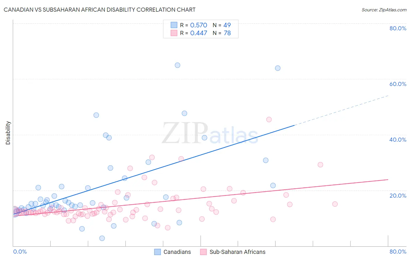 Canadian vs Subsaharan African Disability