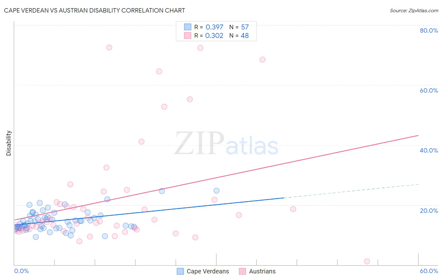 Cape Verdean vs Austrian Disability