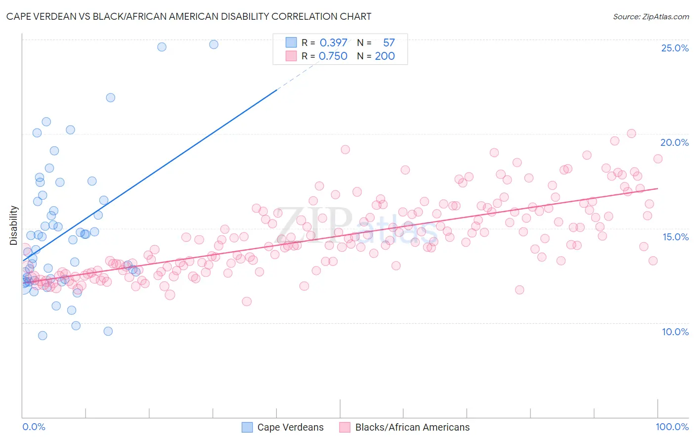 Cape Verdean vs Black/African American Disability