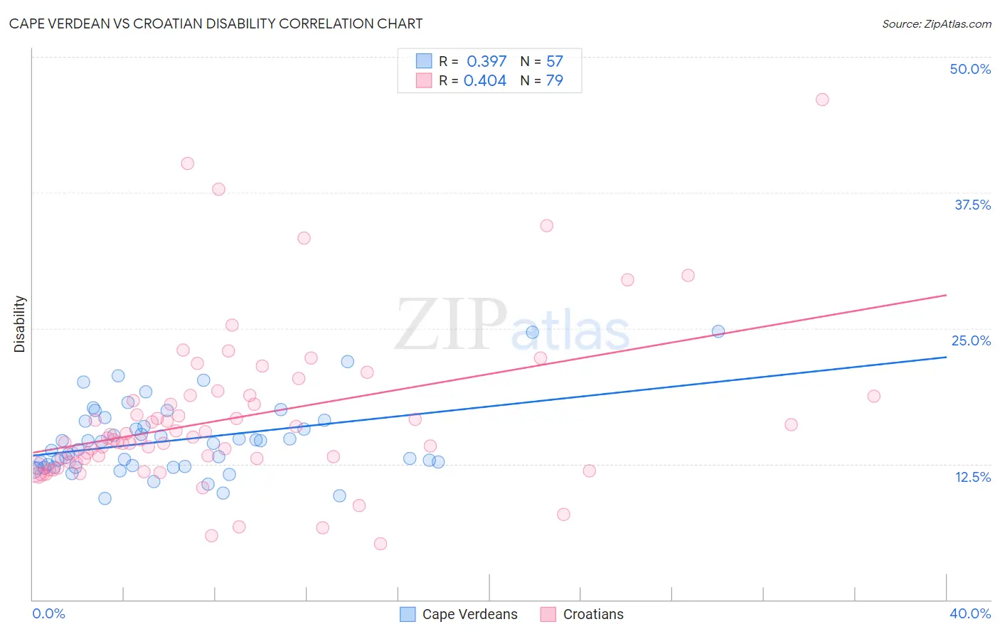 Cape Verdean vs Croatian Disability