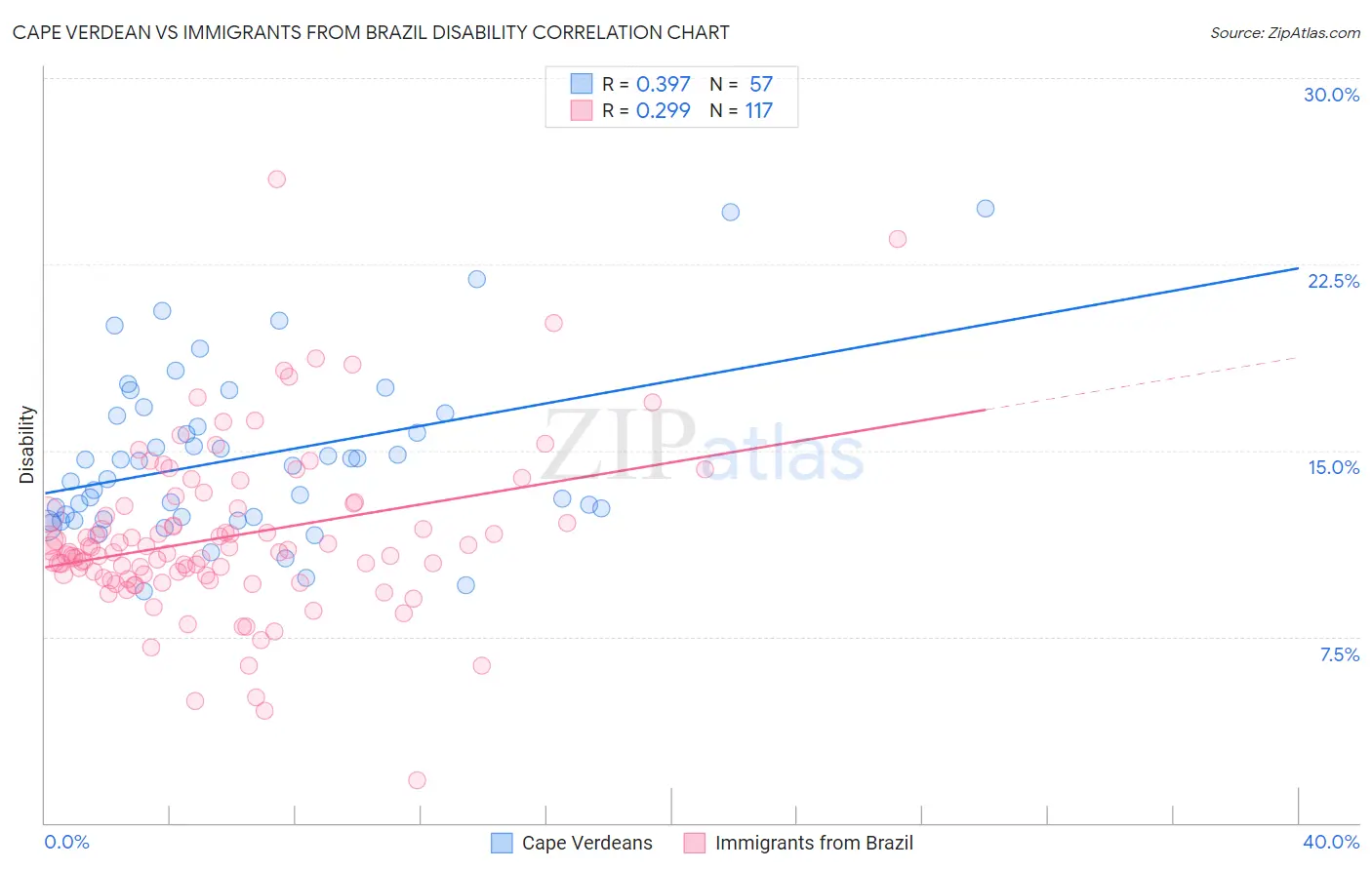 Cape Verdean vs Immigrants from Brazil Disability