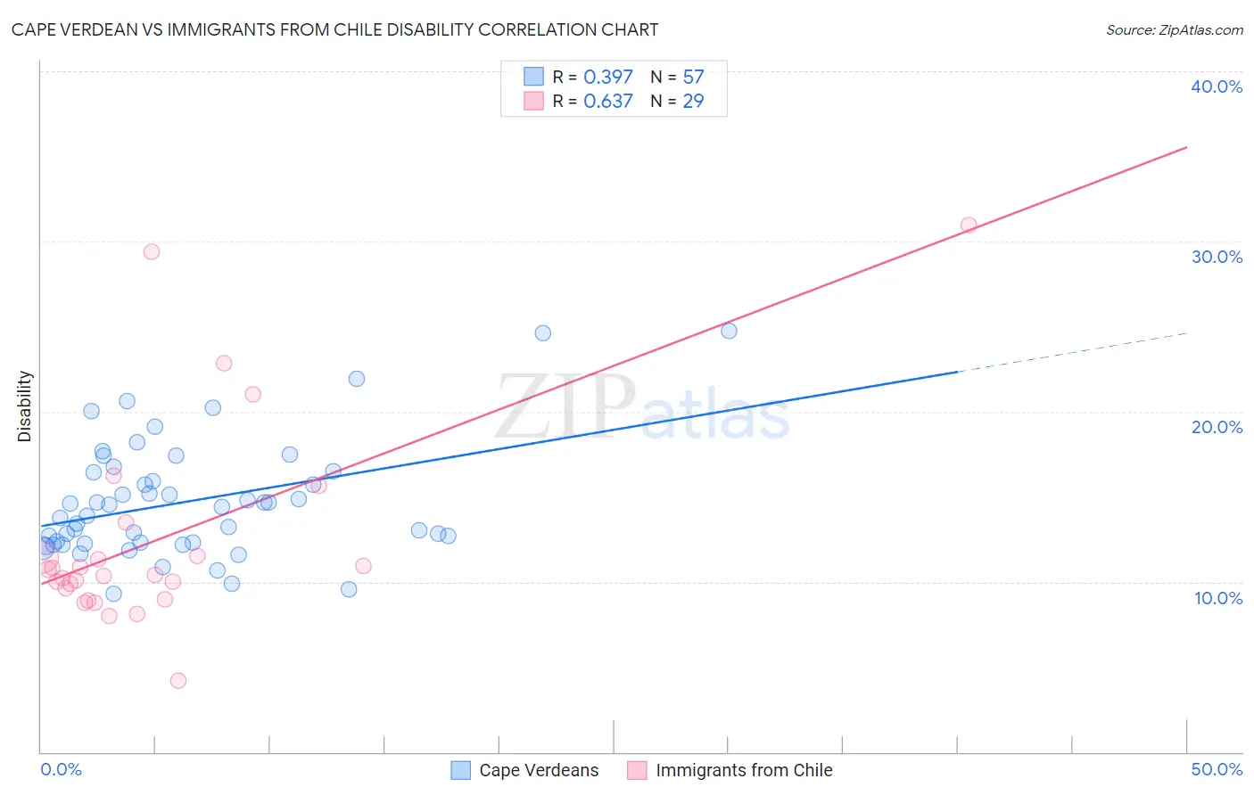 Cape Verdean vs Immigrants from Chile Disability