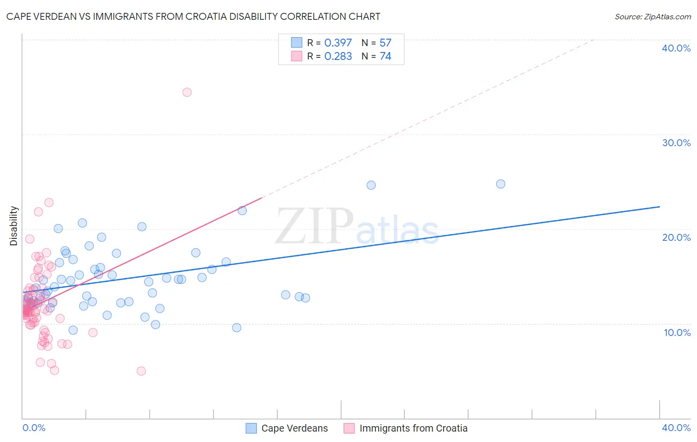 Cape Verdean vs Immigrants from Croatia Disability