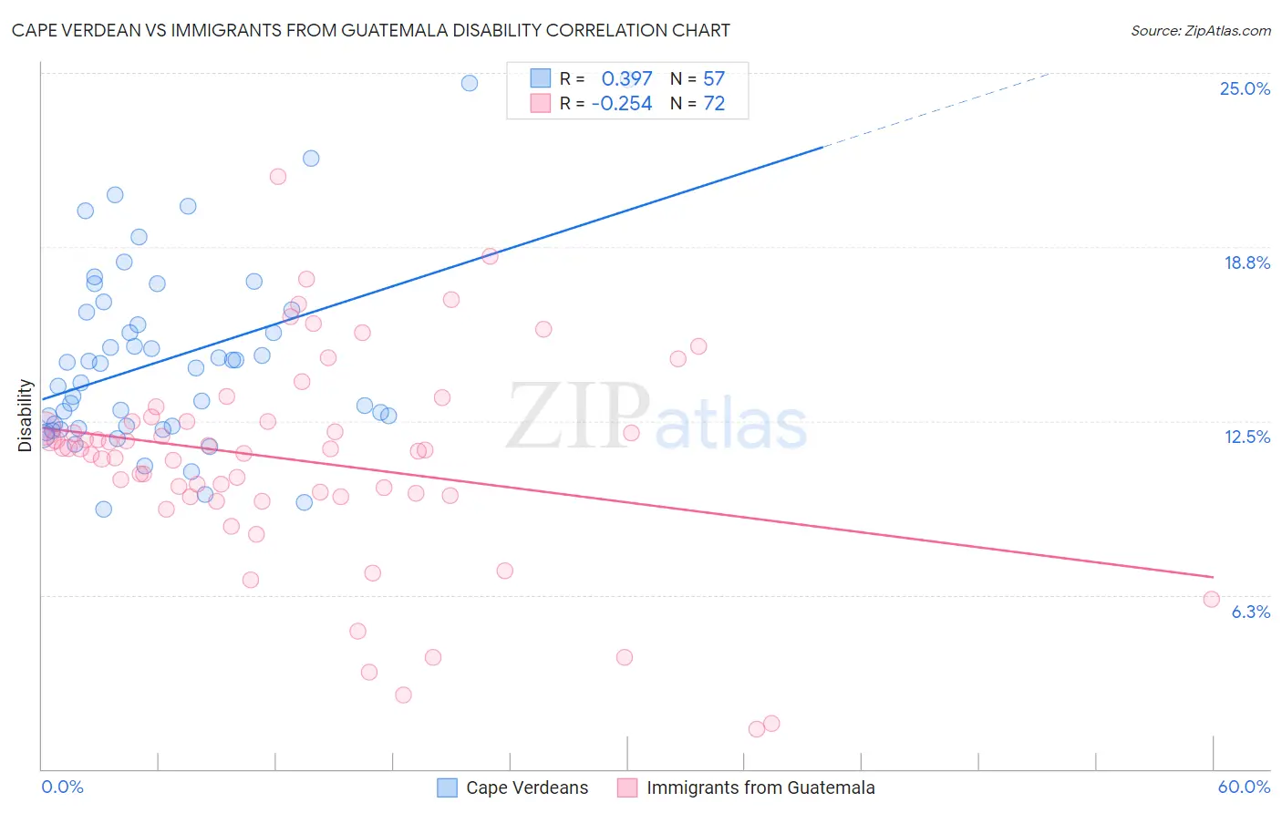 Cape Verdean vs Immigrants from Guatemala Disability