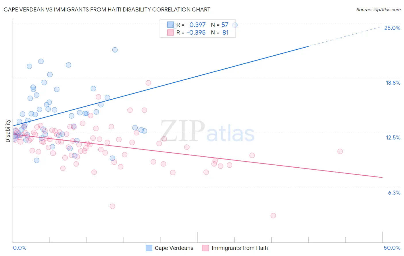 Cape Verdean vs Immigrants from Haiti Disability