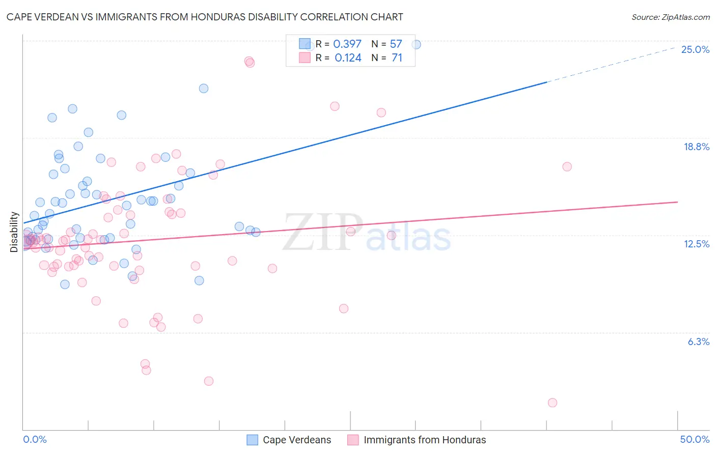 Cape Verdean vs Immigrants from Honduras Disability