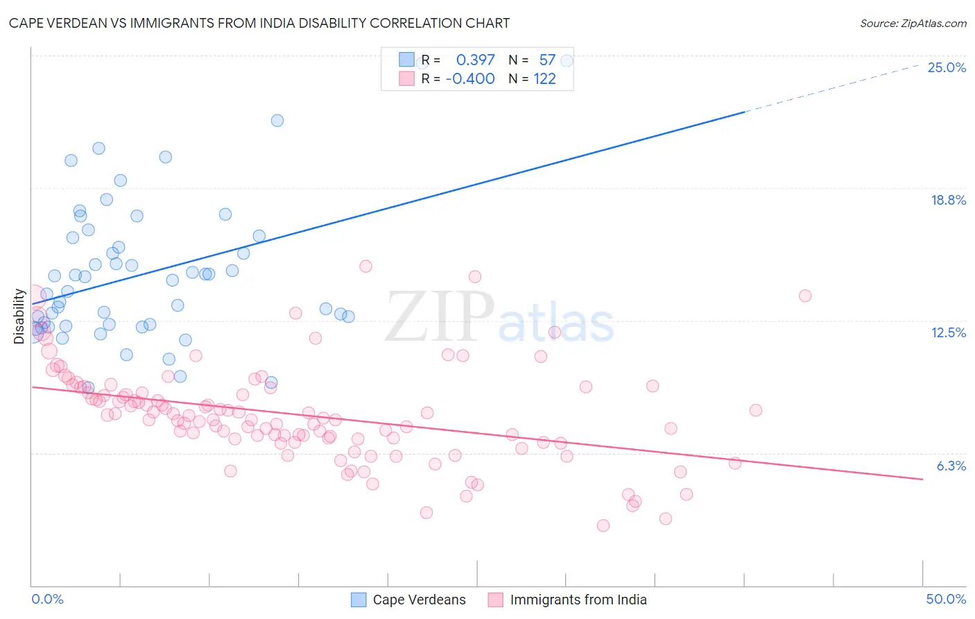 Cape Verdean vs Immigrants from India Disability