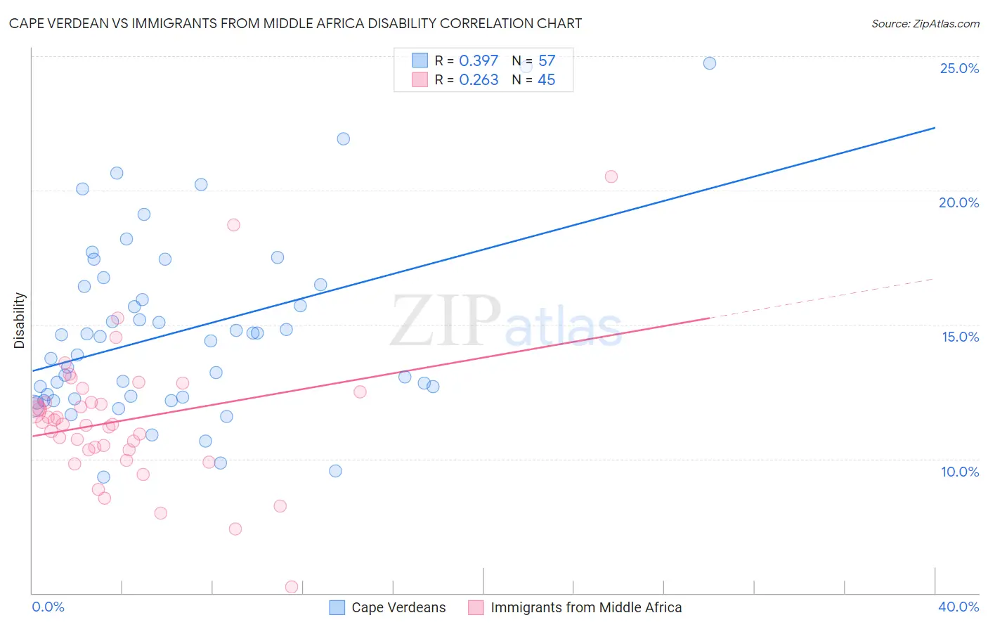 Cape Verdean vs Immigrants from Middle Africa Disability