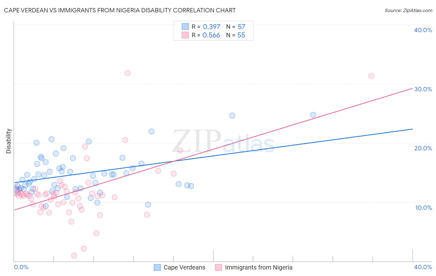 Cape Verdean vs Immigrants from Nigeria Disability