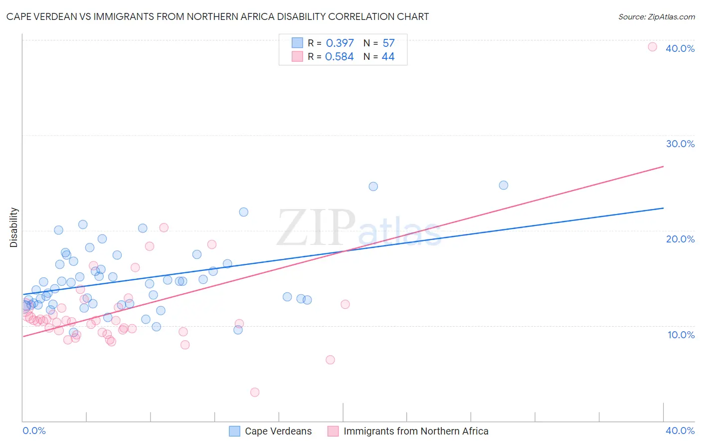Cape Verdean vs Immigrants from Northern Africa Disability