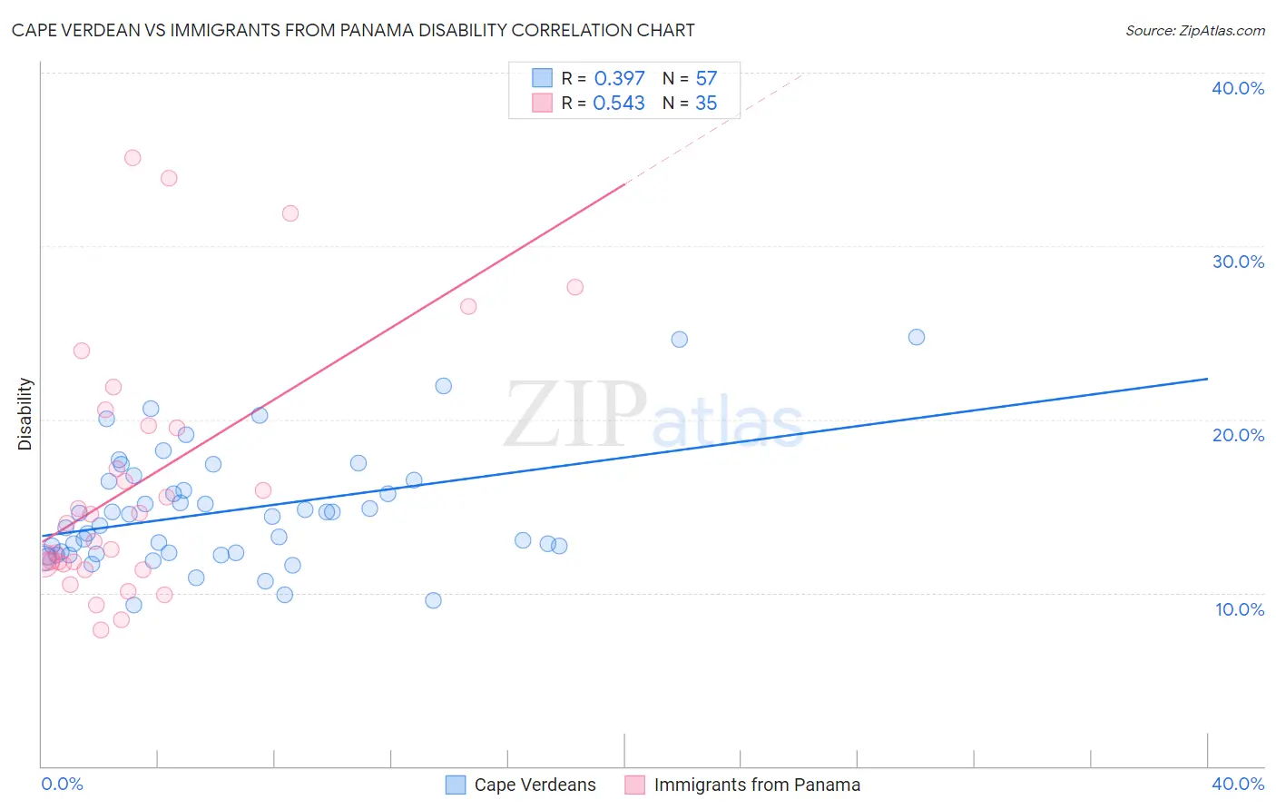 Cape Verdean vs Immigrants from Panama Disability