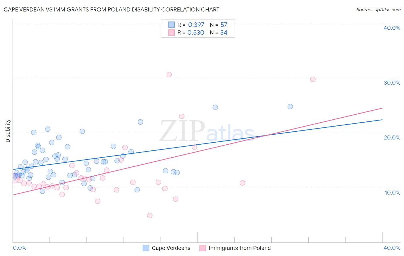 Cape Verdean vs Immigrants from Poland Disability