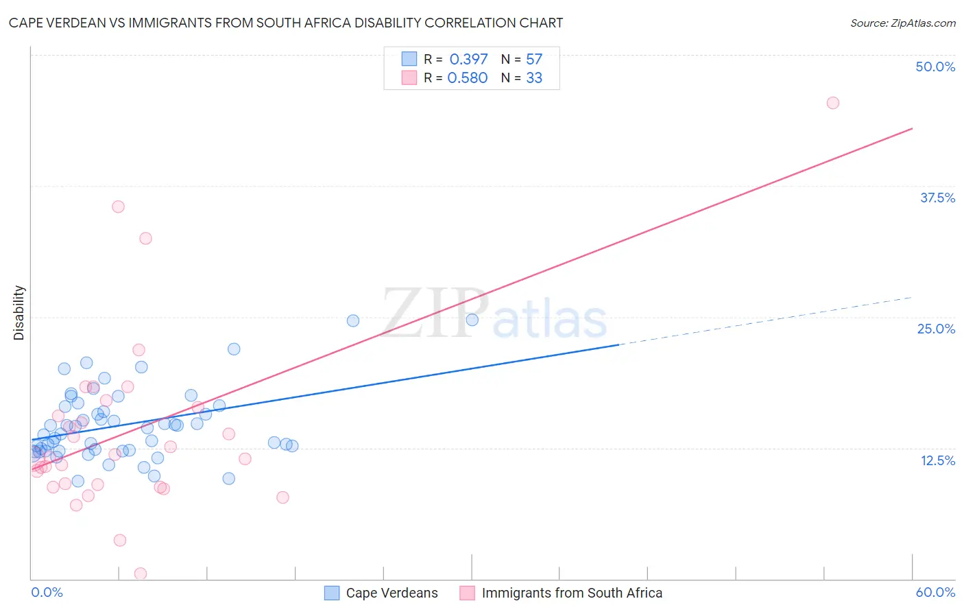 Cape Verdean vs Immigrants from South Africa Disability